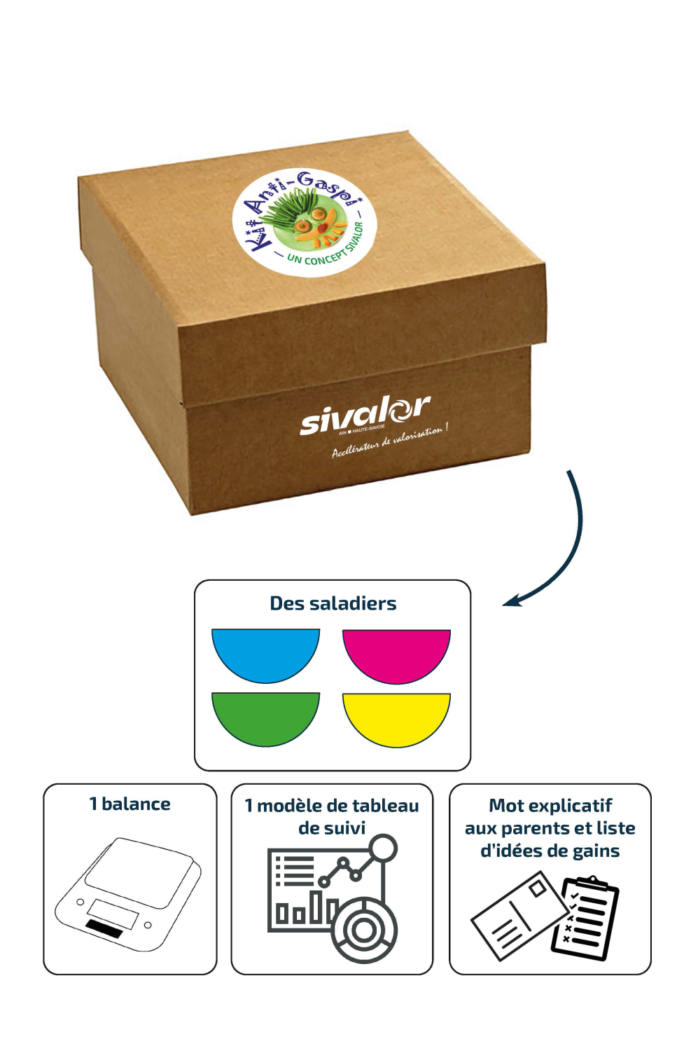 Boîte en carton contenant le kit anti gaspillage pour les écoles. Une flèche indique ce qu'il contient : des saladiers, une balance, un modèle de tableau de suivi, et un mot explicatif aux parents avec une liste d'idées de gain. La boîte en carton est estampillée sivalor avec un logo kit anti gaspi. 