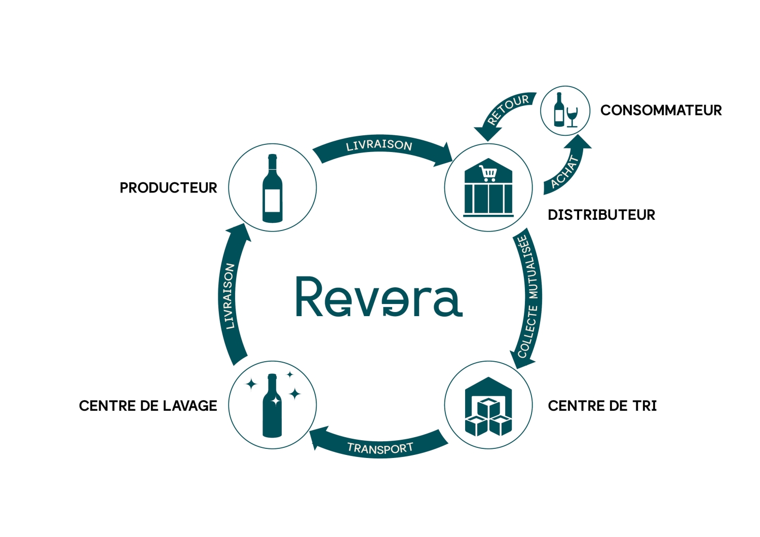 réemploi du verre- boucle Revera